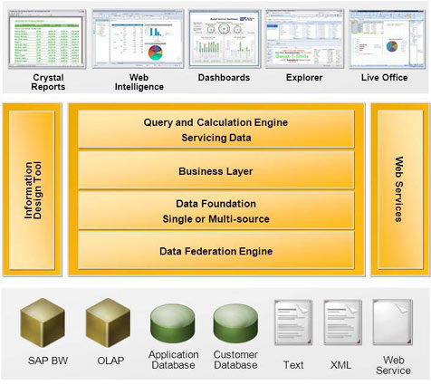 SAP BusinessObjects 4: Real-Time, Mobile, Social | Bayforce | Certified ...