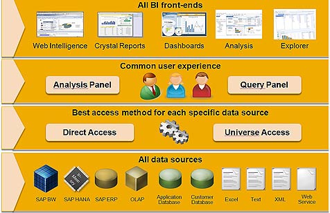 data objects semantic 4.0 Certified Bayforce   BusinessObjects Suite:   BI